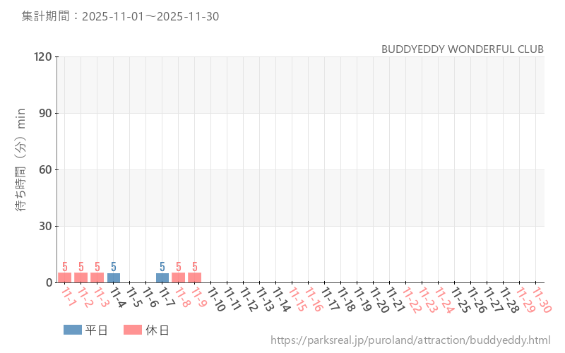 BUDDYEDDY WONDERFUL CLUB、2025年11月の待ち時間