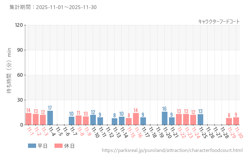 キャラクターフードコート、2025年11月の待ち時間