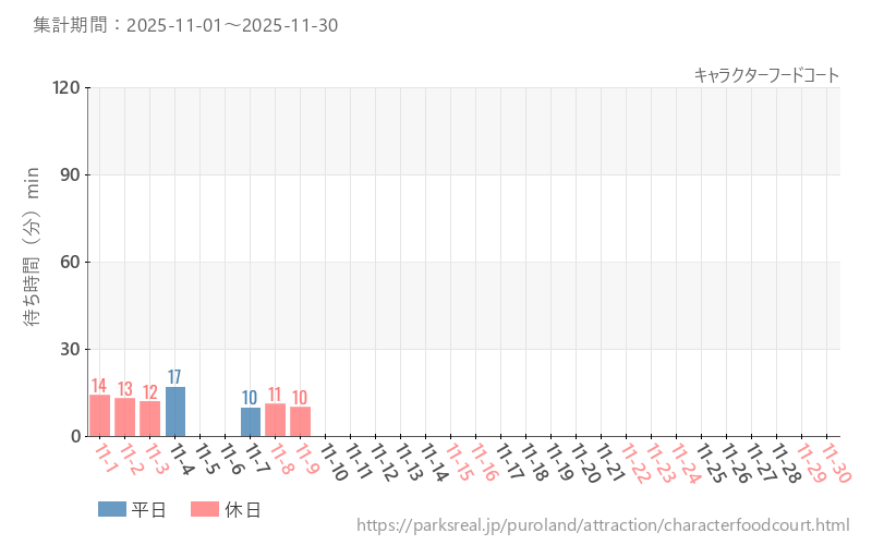 キャラクターフードコート、2025年11月の待ち時間