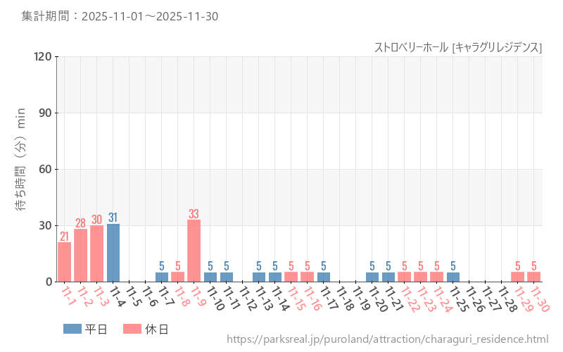 ストロベリーホール [キャラグリレジデンス]、2025年11月の待ち時間