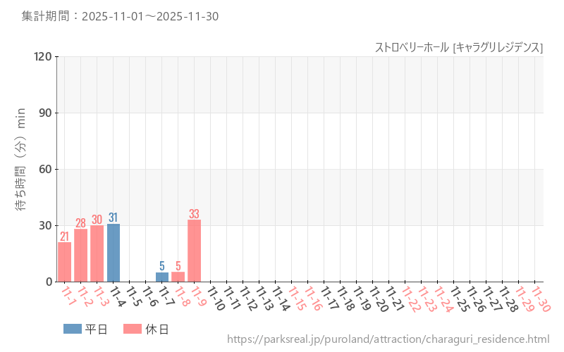 ストロベリーホール [キャラグリレジデンス]、2025年11月の待ち時間