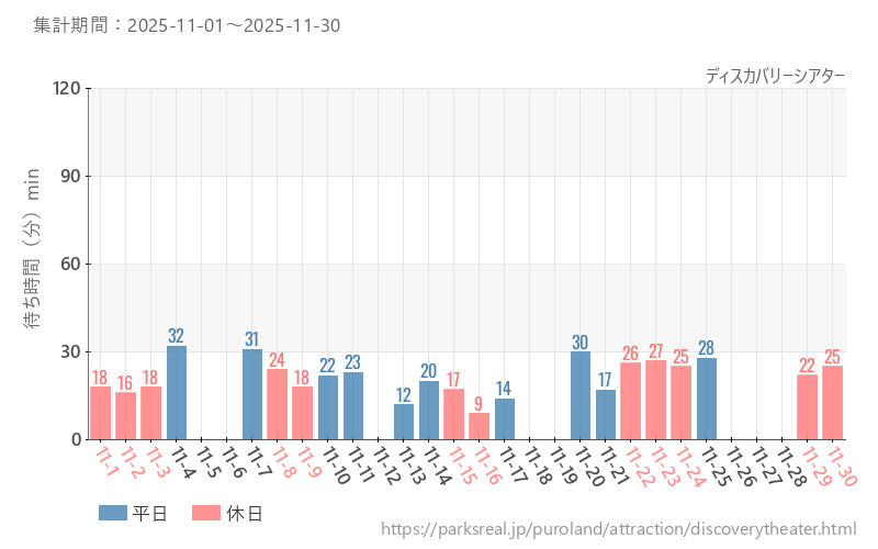 ディスカバリーシアター、2025年11月の待ち時間