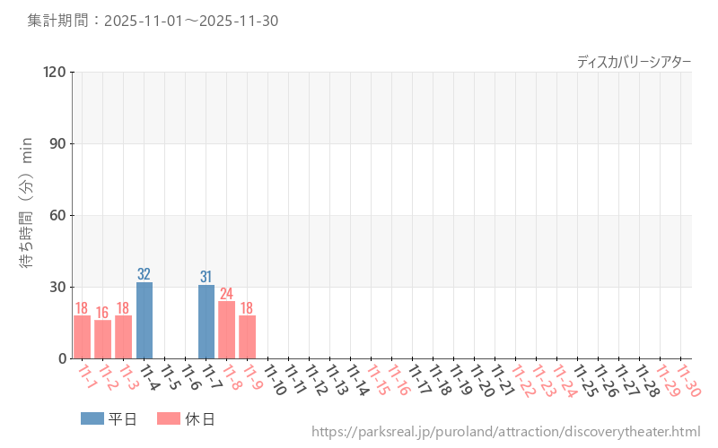ディスカバリーシアター、2025年11月の待ち時間