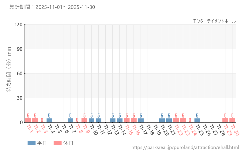 エンターテイメントホール、2025年11月の待ち時間