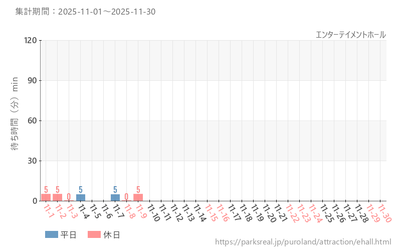 エンターテイメントホール、2025年11月の待ち時間