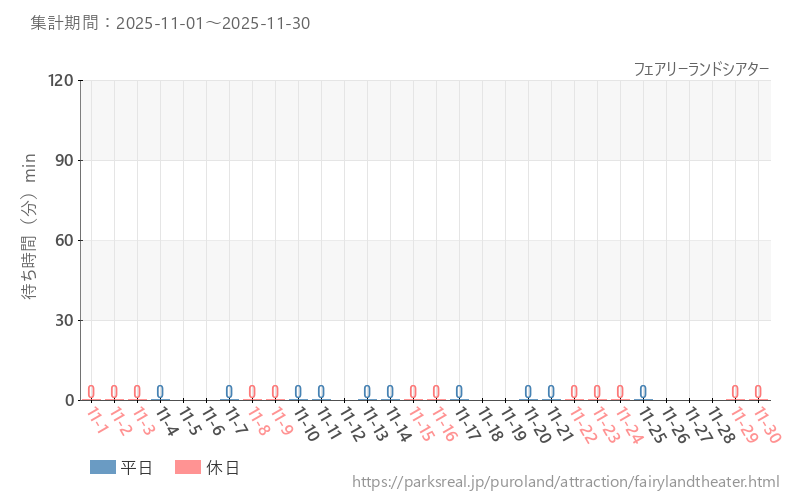 フェアリーランドシアター、2025年11月の待ち時間