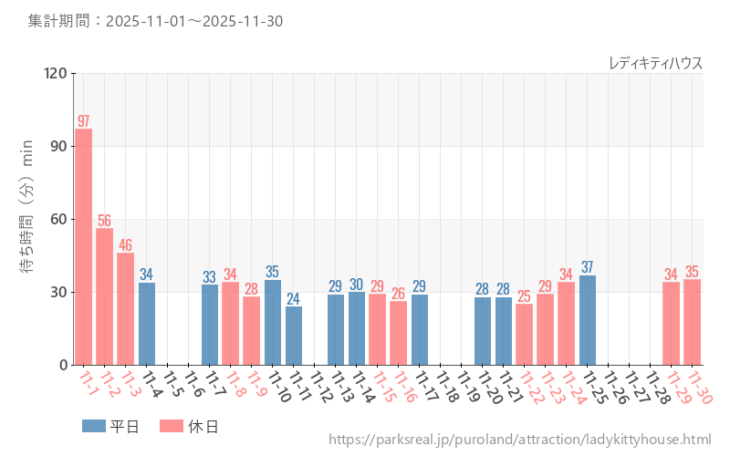 レディキティハウス、2025年11月の待ち時間