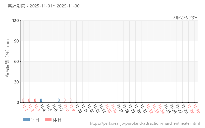 メルヘンシアター、2025年11月の待ち時間