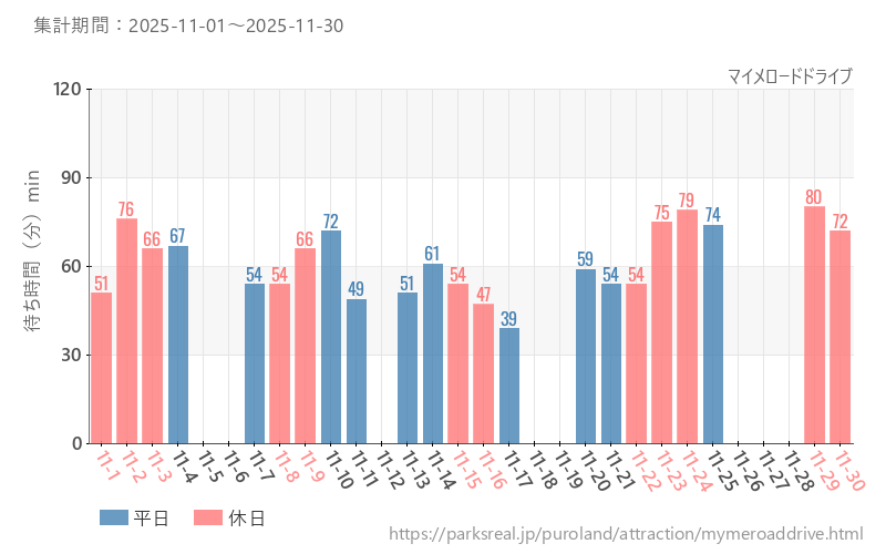 マイメロードドライブ、2025年11月の待ち時間