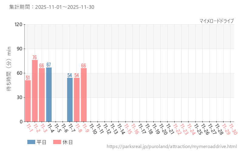 マイメロードドライブ、2025年11月の待ち時間