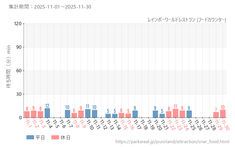 レインボーワールドレストラン [フードカウンター]、2025年11月の待ち時間