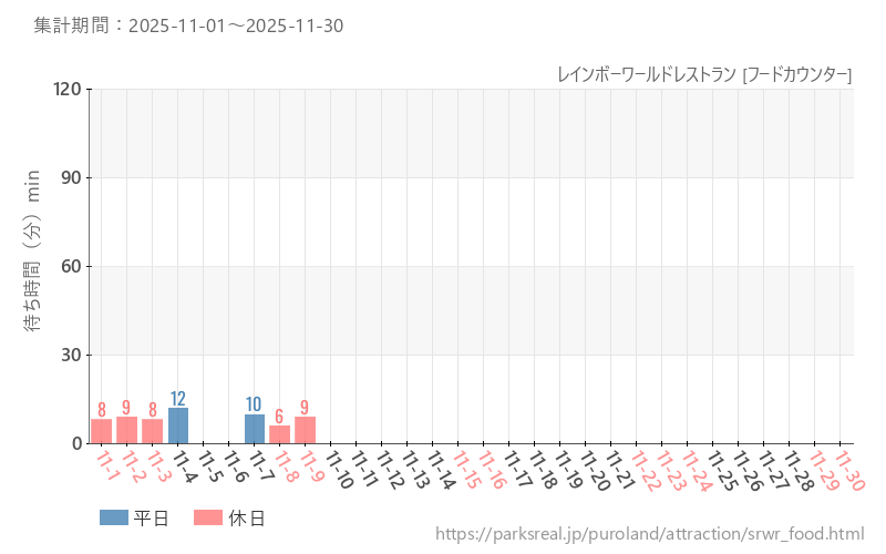 レインボーワールドレストラン [フードカウンター]、2025年11月の待ち時間