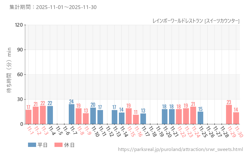 レインボーワールドレストラン [スイーツカウンター]、2025年11月の待ち時間