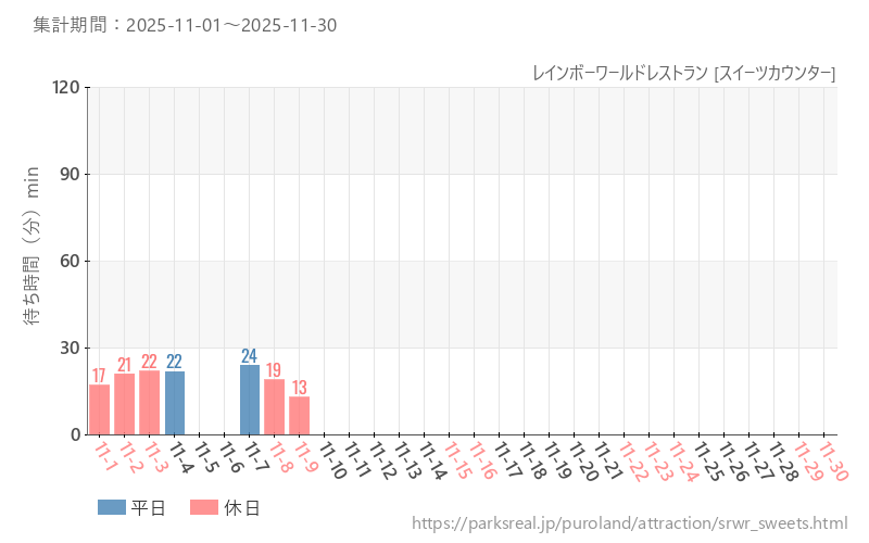 レインボーワールドレストラン [スイーツカウンター]、2025年11月の待ち時間