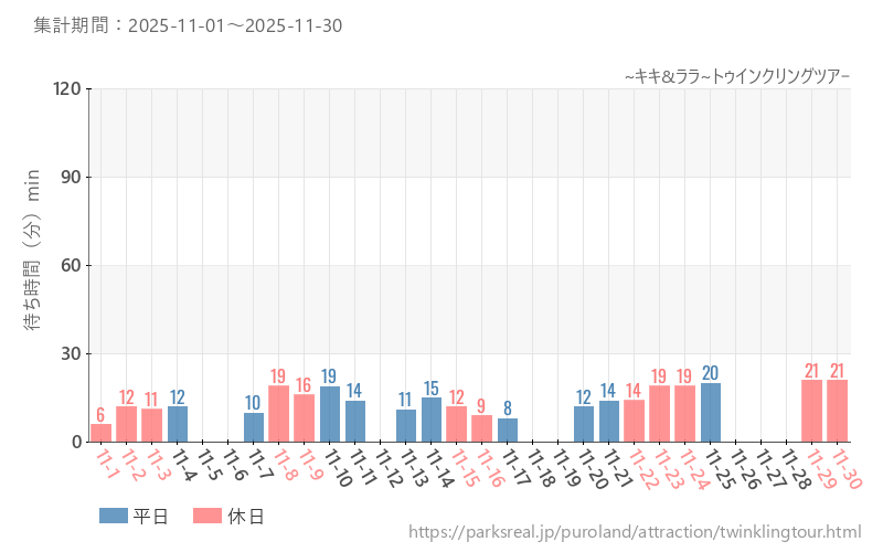 ~キキ&ララ~トゥインクリングツアｰ、2025年11月の待ち時間