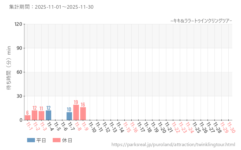 ~キキ&ララ~トゥインクリングツアｰ、2025年11月の待ち時間