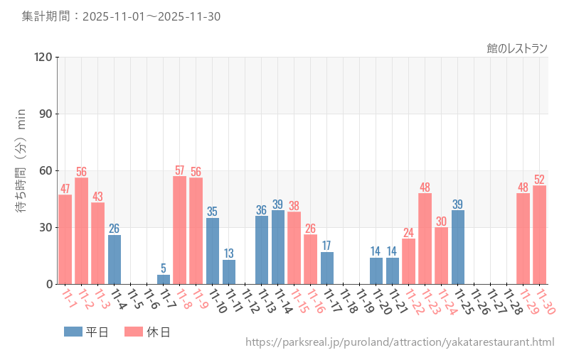 館のレストラン、2025年11月の待ち時間