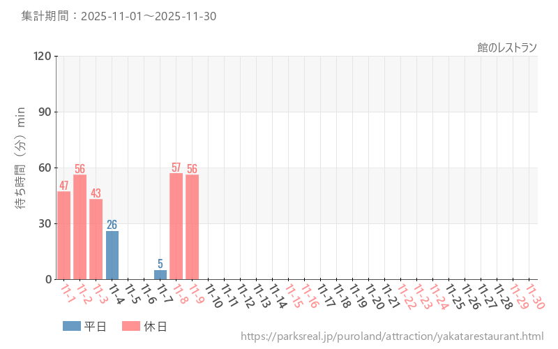 館のレストラン、2025年11月の待ち時間