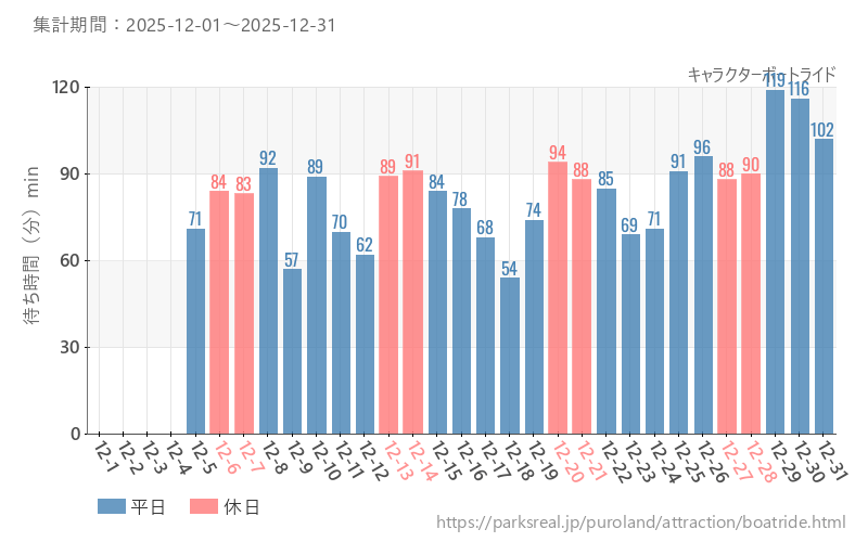 キャラクターボートライド、2025年12月の待ち時間