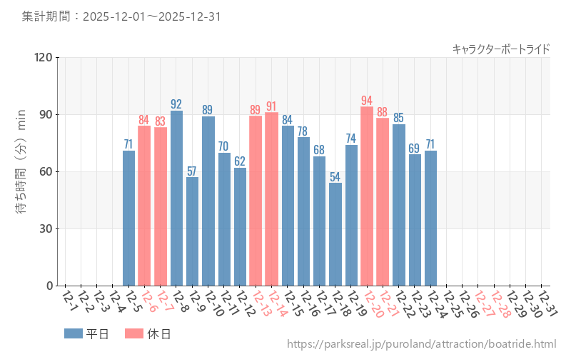 キャラクターボートライド、2025年12月の待ち時間
