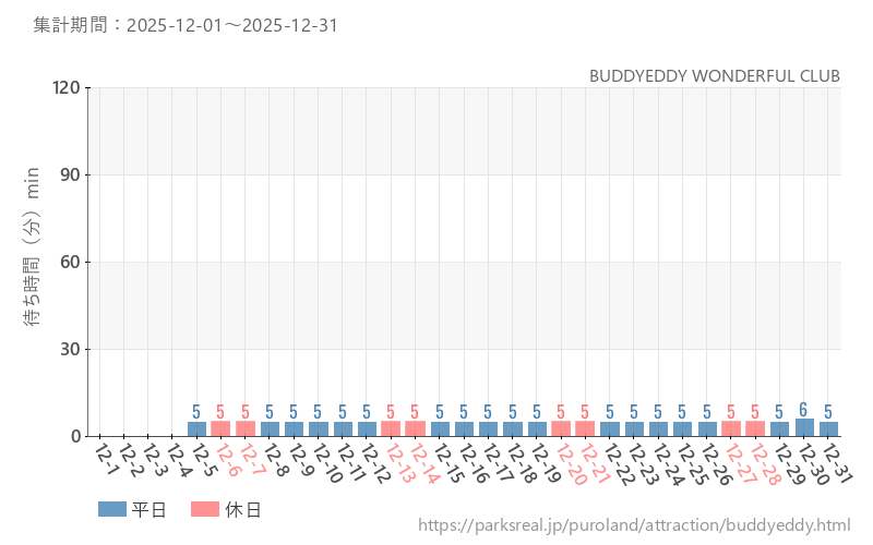 BUDDYEDDY WONDERFUL CLUB、2025年12月の待ち時間