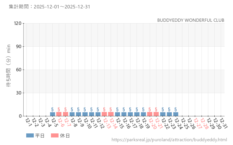 BUDDYEDDY WONDERFUL CLUB、2025年12月の待ち時間