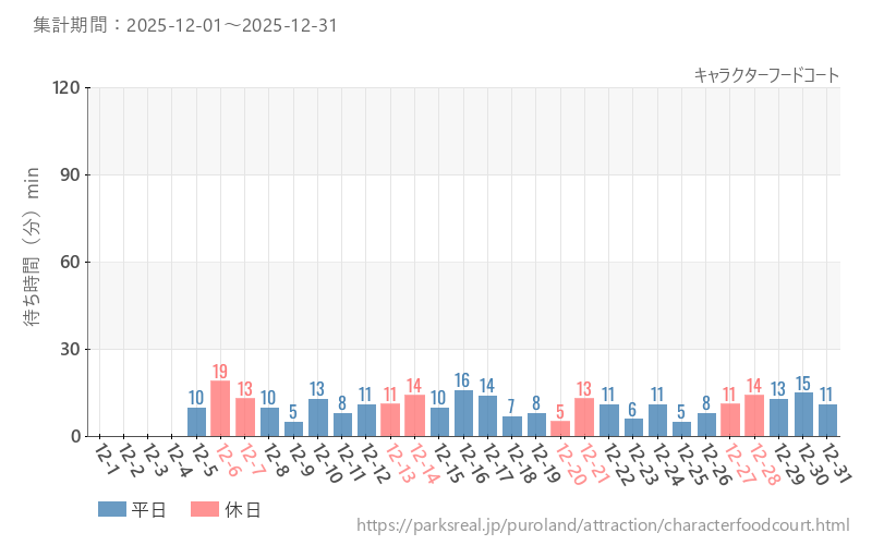 キャラクターフードコート、2025年12月の待ち時間