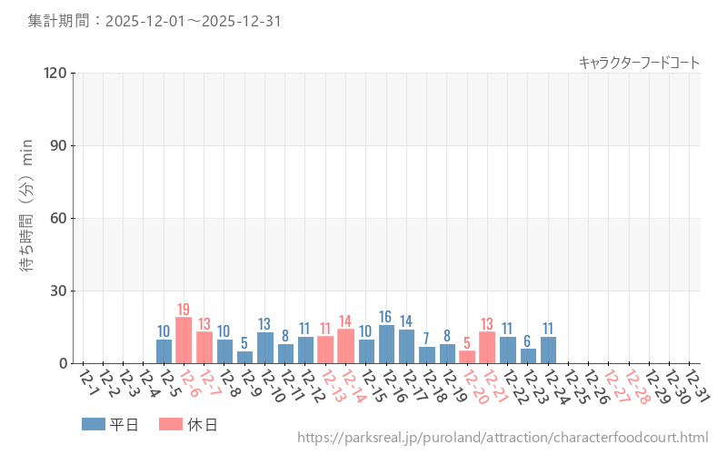 キャラクターフードコート、2025年12月の待ち時間