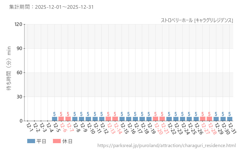 ストロベリーホール [キャラグリレジデンス]、2025年12月の待ち時間