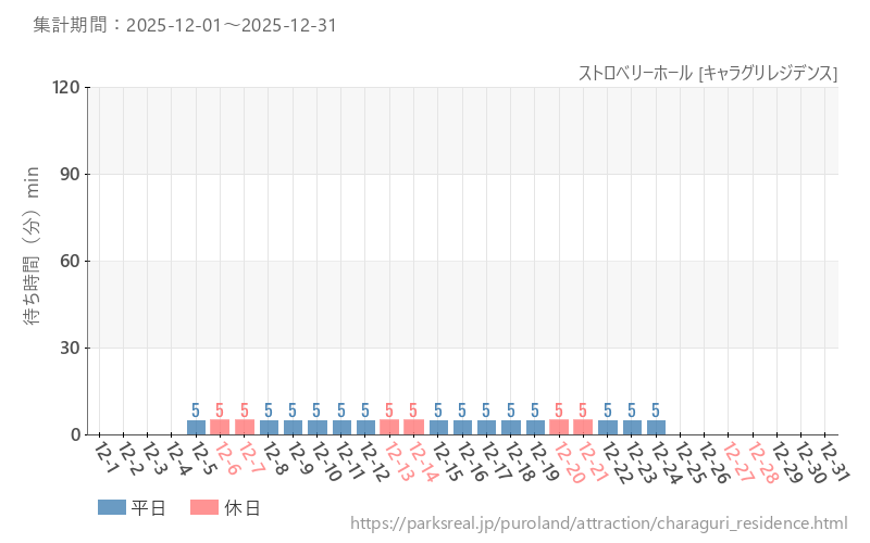 ストロベリーホール [キャラグリレジデンス]、2025年12月の待ち時間