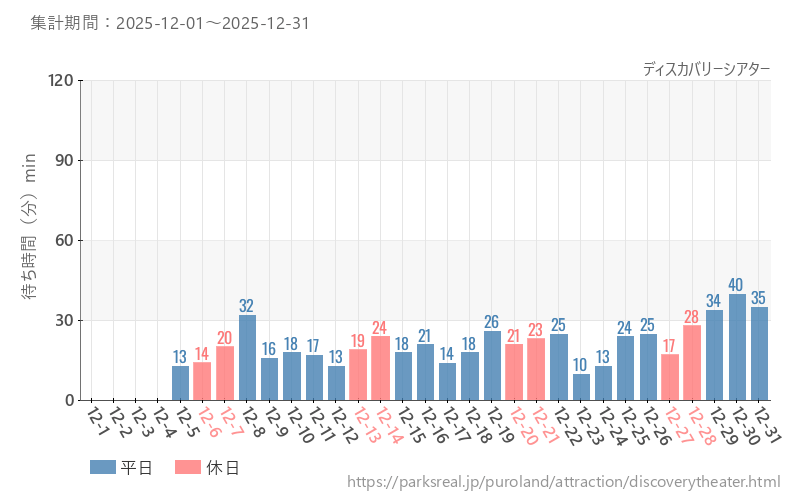 ディスカバリーシアター、2025年12月の待ち時間