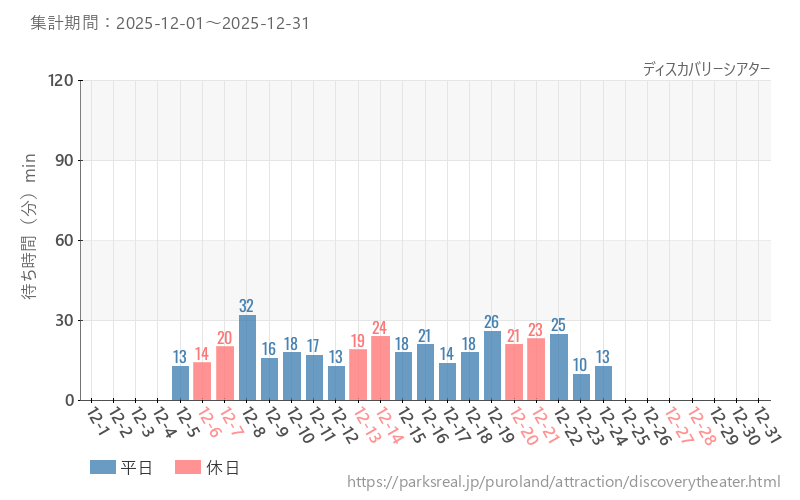 ディスカバリーシアター、2025年12月の待ち時間