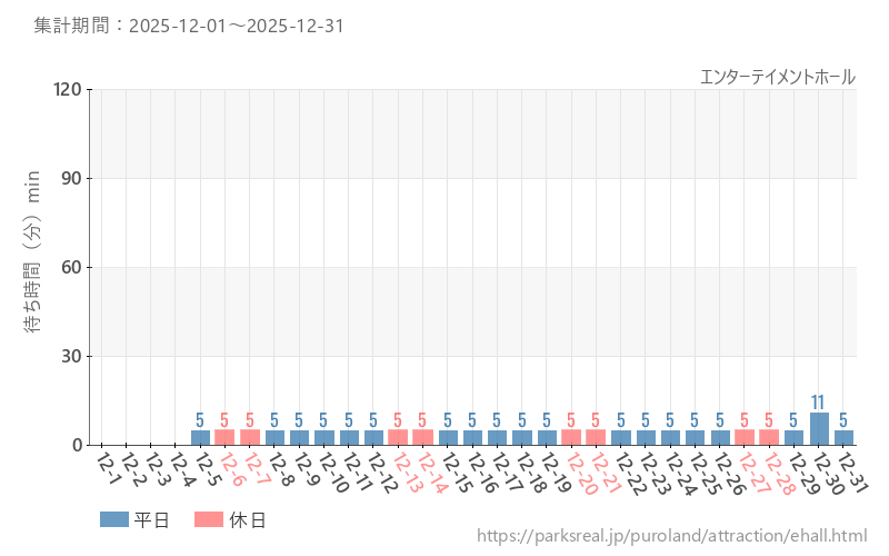 エンターテイメントホール、2025年12月の待ち時間