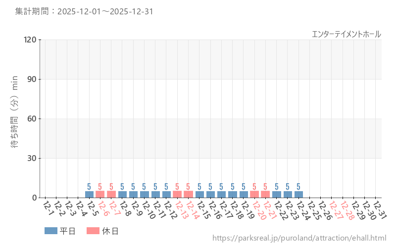 エンターテイメントホール、2025年12月の待ち時間