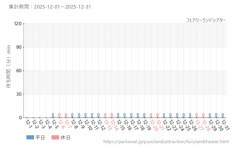 フェアリーランドシアター、2025年12月の待ち時間
