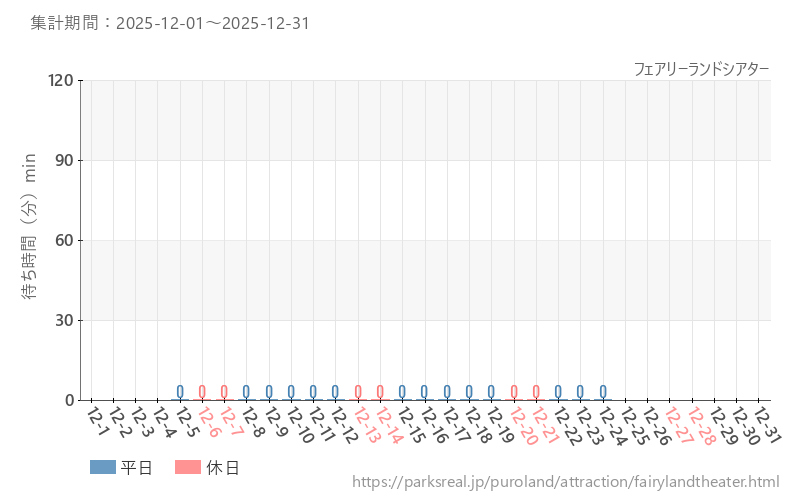 フェアリーランドシアター、2025年12月の待ち時間