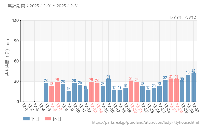 レディキティハウス、2025年12月の待ち時間