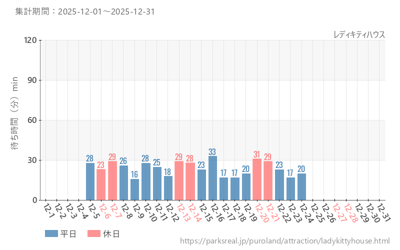 レディキティハウス、2025年12月の待ち時間