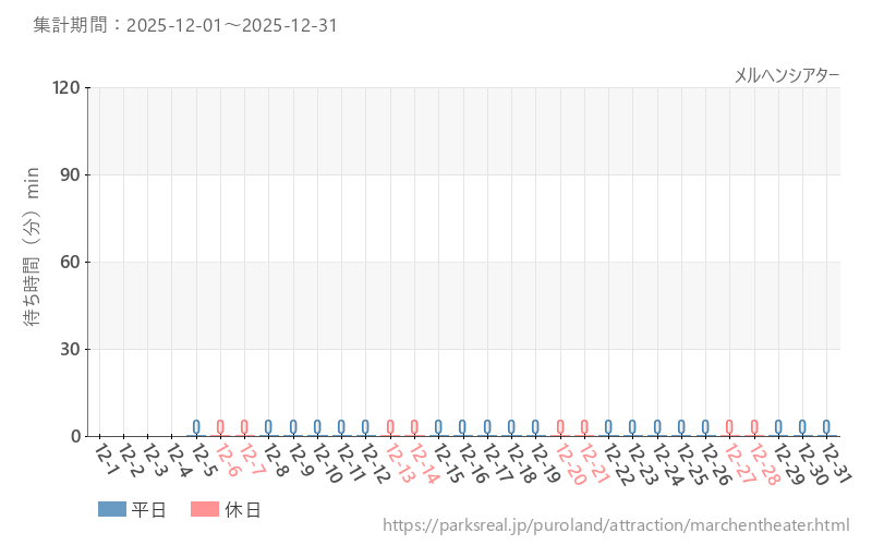 メルヘンシアター、2025年12月の待ち時間