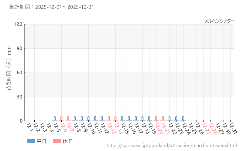 メルヘンシアター、2025年12月の待ち時間