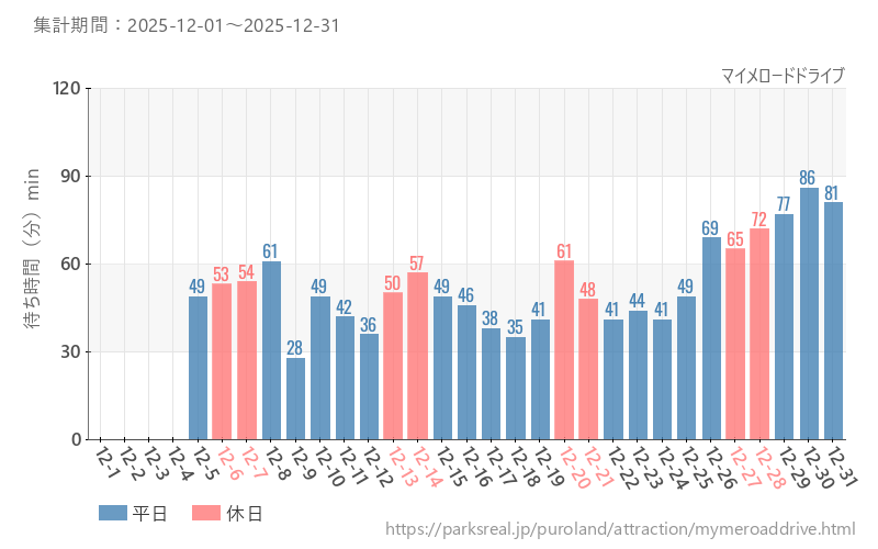 マイメロードドライブ、2025年12月の待ち時間