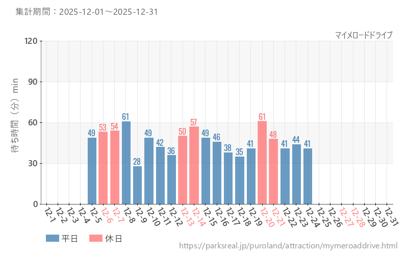 マイメロードドライブ、2025年12月の待ち時間