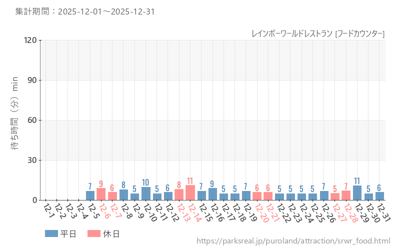 レインボーワールドレストラン [フードカウンター]、2025年12月の待ち時間