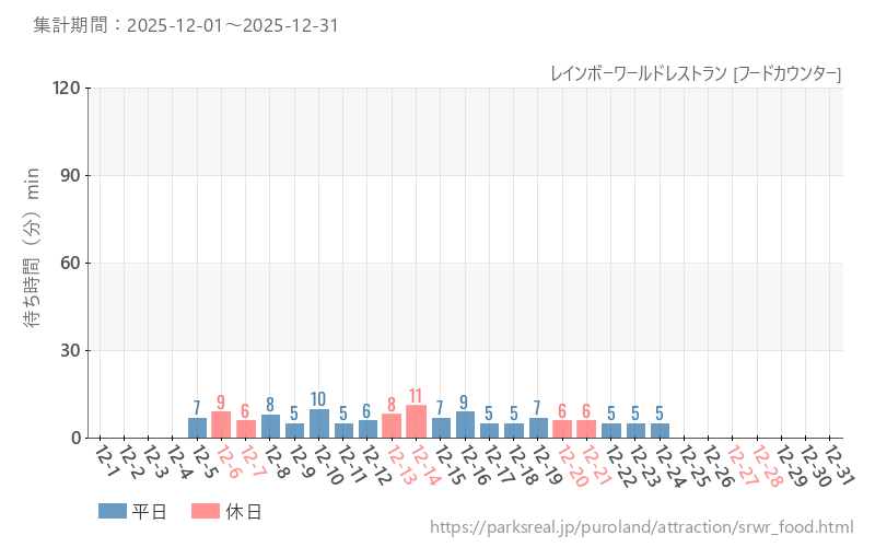 レインボーワールドレストラン [フードカウンター]、2025年12月の待ち時間
