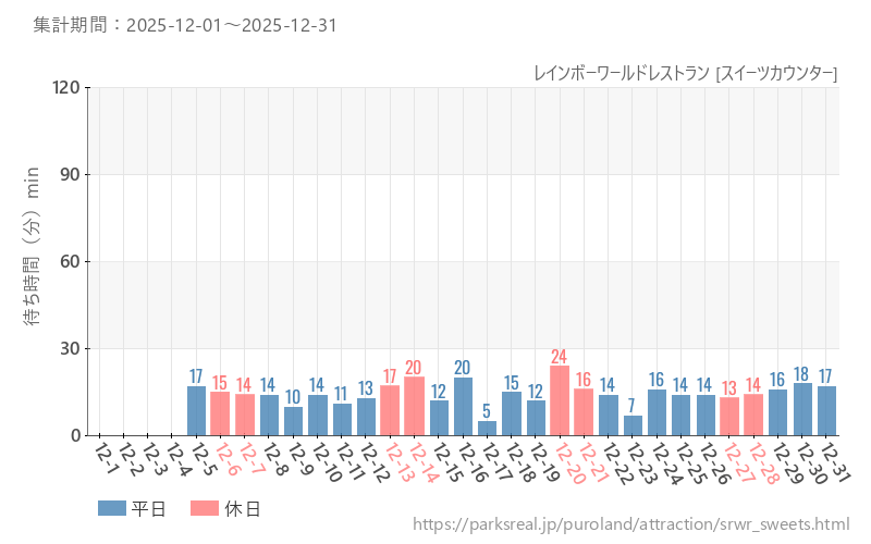 レインボーワールドレストラン [スイーツカウンター]、2025年12月の待ち時間