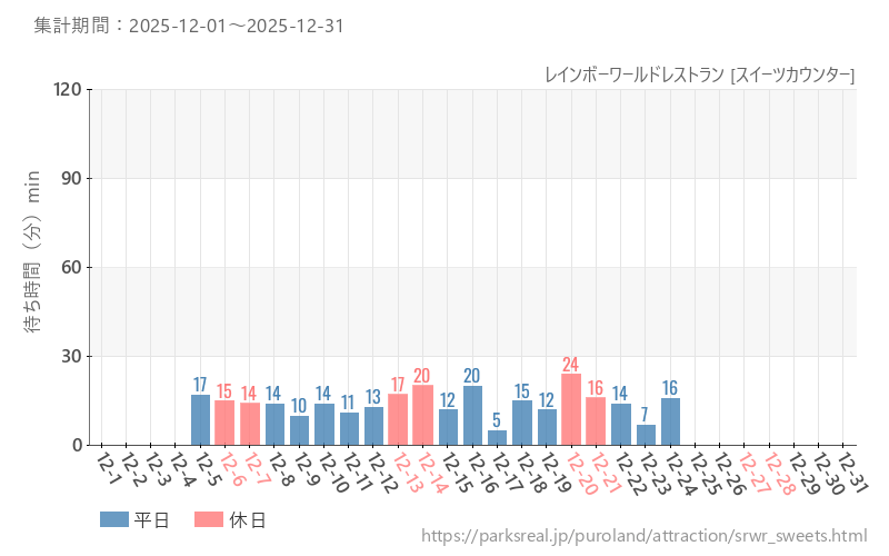 レインボーワールドレストラン [スイーツカウンター]、2025年12月の待ち時間