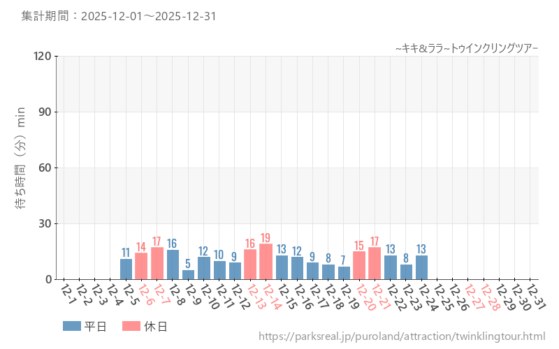 ~キキ&ララ~トゥインクリングツアｰ、2025年12月の待ち時間