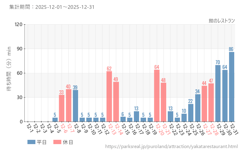 館のレストラン、2025年12月の待ち時間