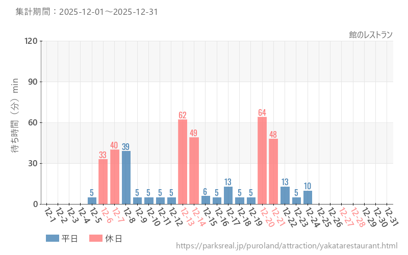 館のレストラン、2025年12月の待ち時間
