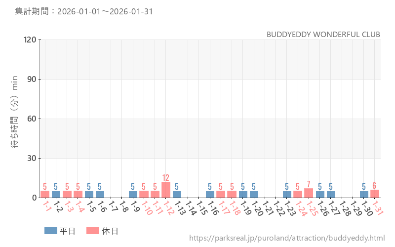 BUDDYEDDY WONDERFUL CLUB、2026年1月の待ち時間